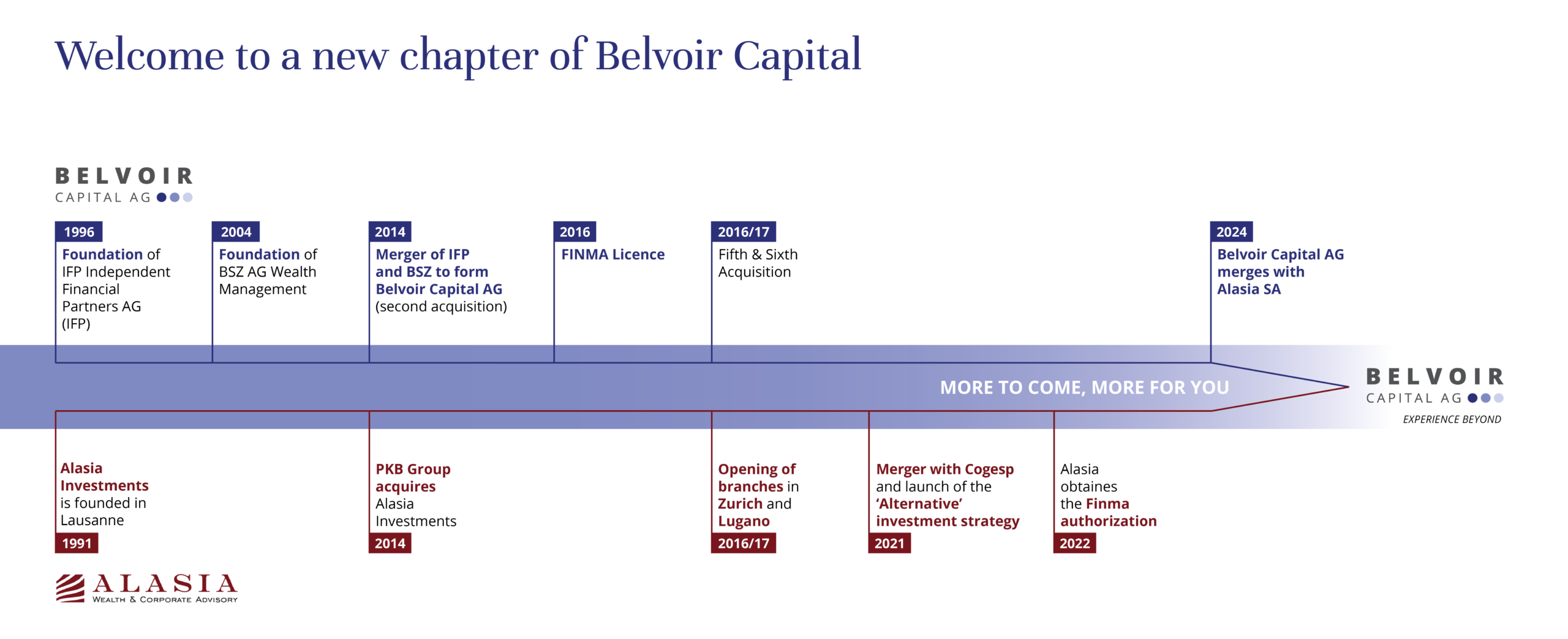 Belvoir Capital AG